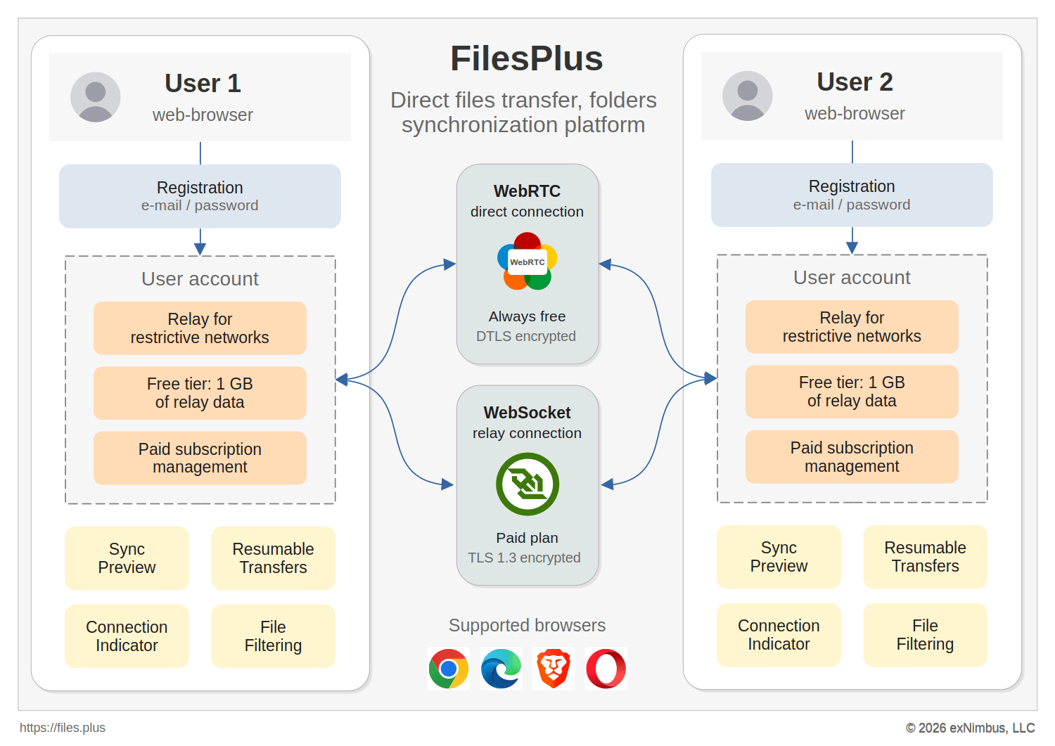 Why files.plus Goes Beyond Basic WebRTC File Transfer
